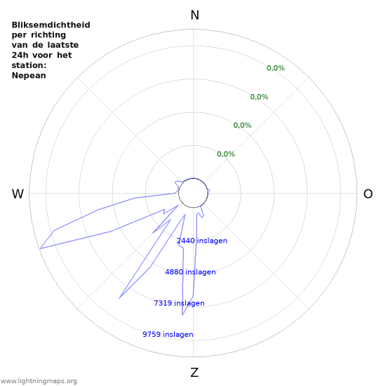 Grafieken: Bliksemdichtheid per richting