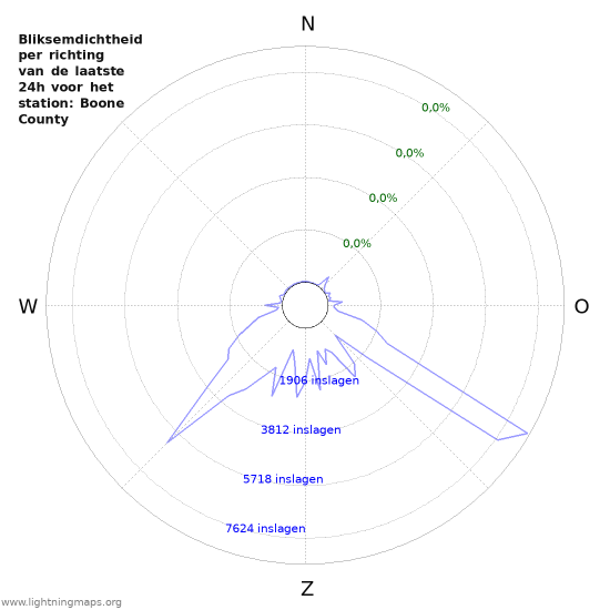 Grafieken: Bliksemdichtheid per richting