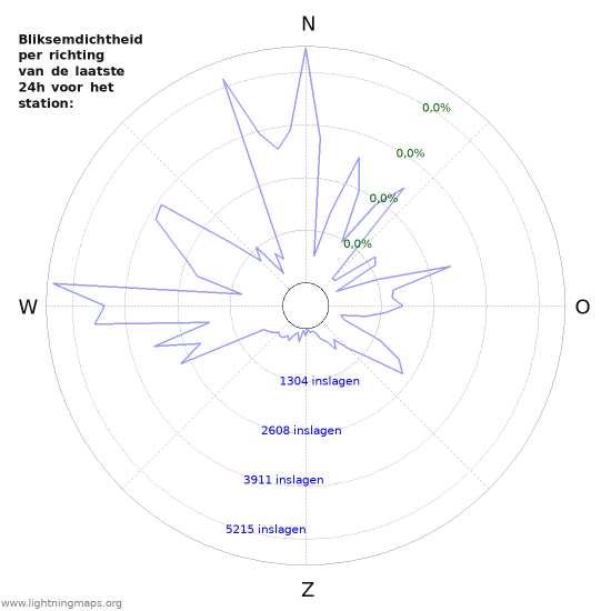Grafieken: Bliksemdichtheid per richting