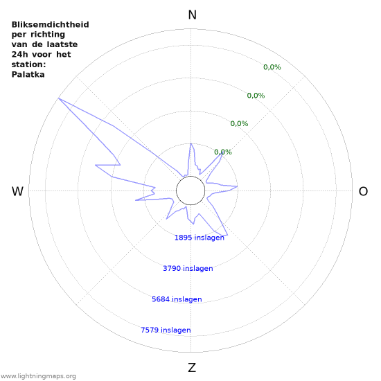Grafieken: Bliksemdichtheid per richting