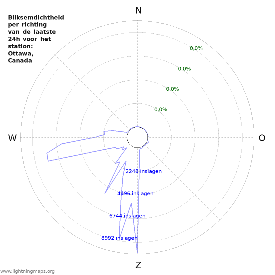 Grafieken: Bliksemdichtheid per richting