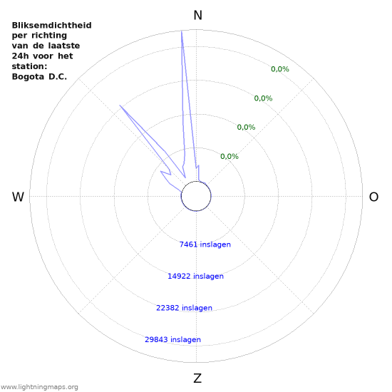 Grafieken: Bliksemdichtheid per richting
