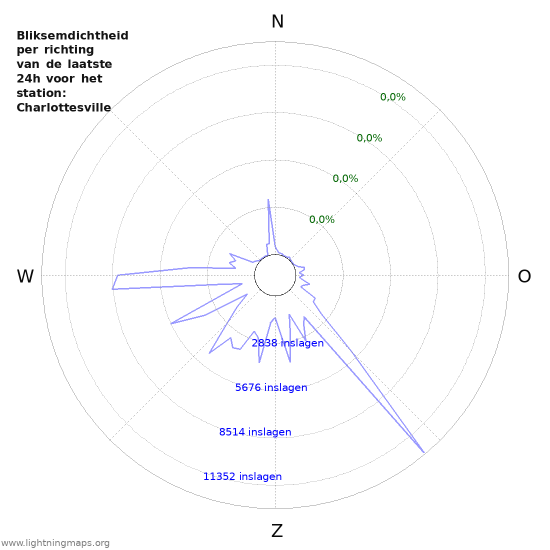 Grafieken: Bliksemdichtheid per richting