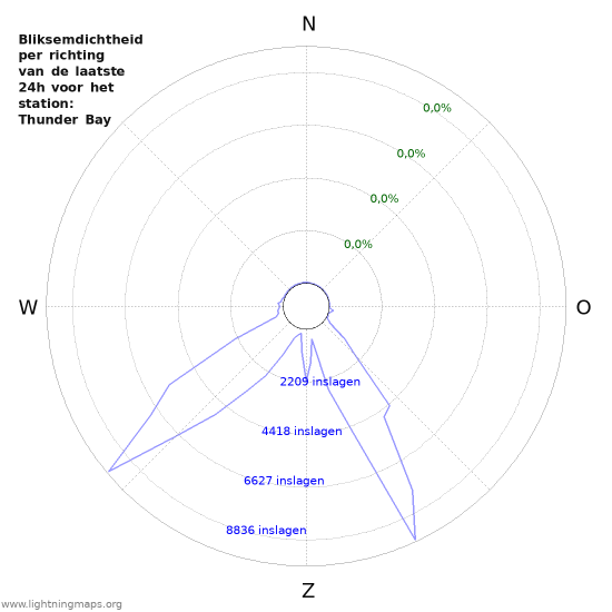 Grafieken: Bliksemdichtheid per richting