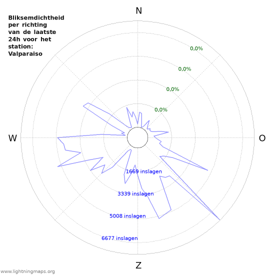 Grafieken: Bliksemdichtheid per richting