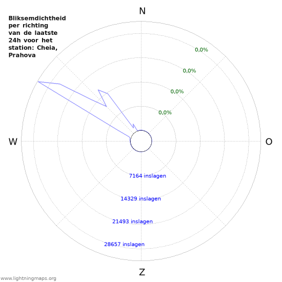Grafieken: Bliksemdichtheid per richting