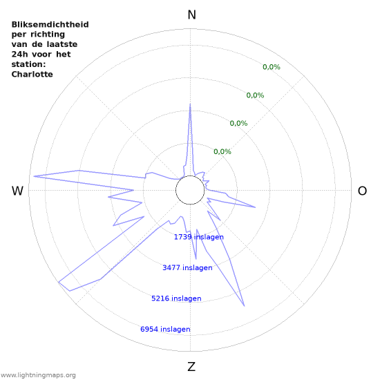 Grafieken: Bliksemdichtheid per richting