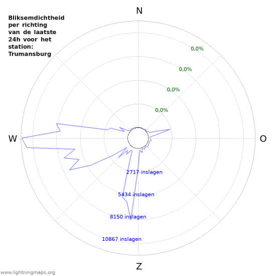 Grafieken: Bliksemdichtheid per richting