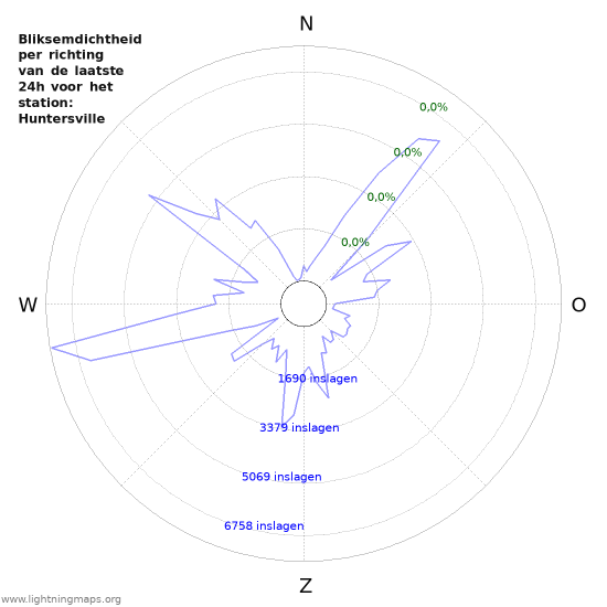 Grafieken: Bliksemdichtheid per richting