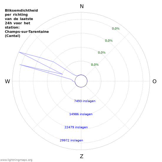 Grafieken: Bliksemdichtheid per richting