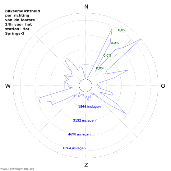 Grafieken: Bliksemdichtheid per richting