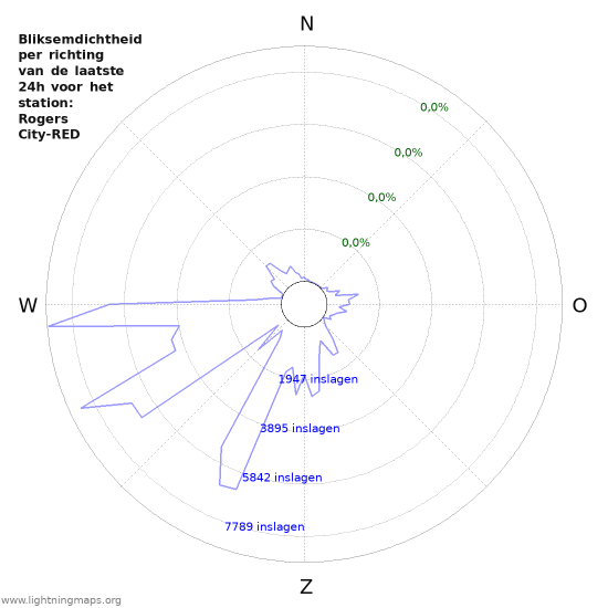 Grafieken: Bliksemdichtheid per richting