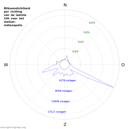 Grafieken: Bliksemdichtheid per richting