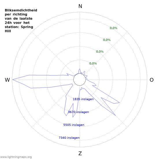 Grafieken: Bliksemdichtheid per richting