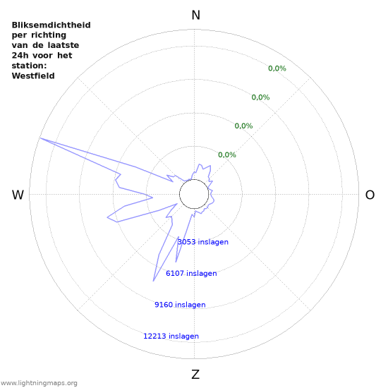 Grafieken: Bliksemdichtheid per richting