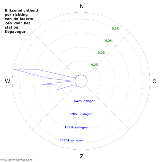 Grafieken: Bliksemdichtheid per richting
