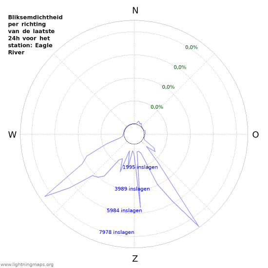 Grafieken: Bliksemdichtheid per richting
