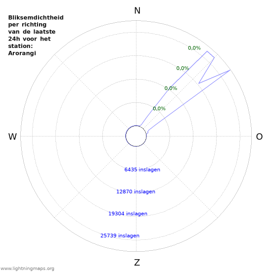 Grafieken: Bliksemdichtheid per richting