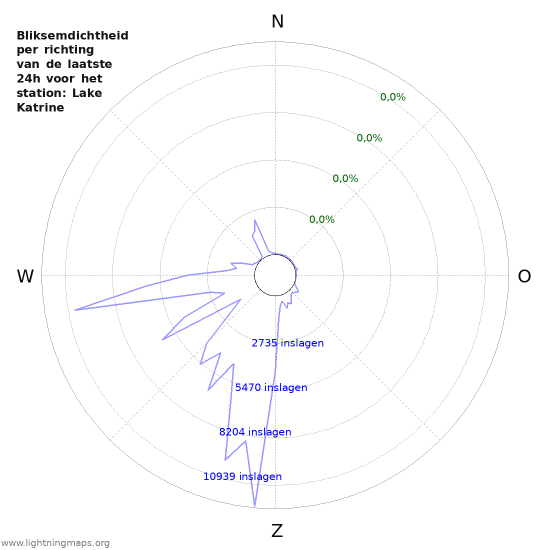 Grafieken: Bliksemdichtheid per richting