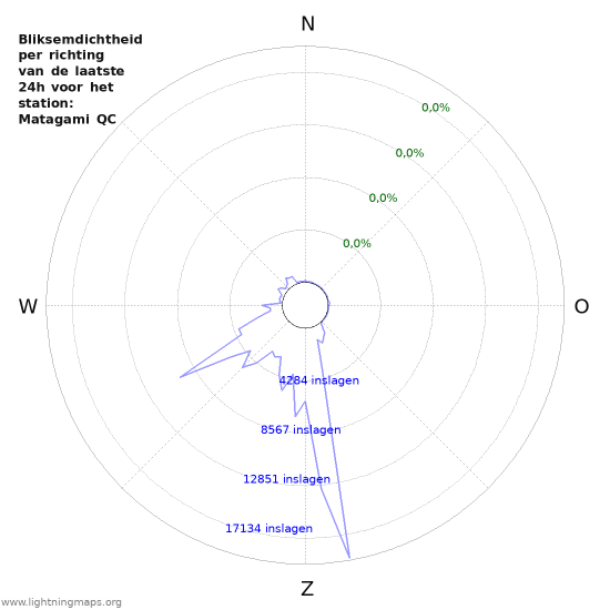 Grafieken: Bliksemdichtheid per richting