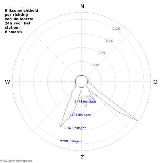 Grafieken: Bliksemdichtheid per richting