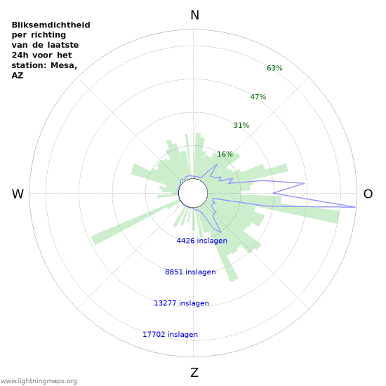 Grafieken: Bliksemdichtheid per richting