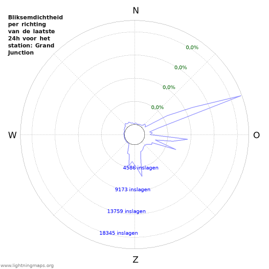 Grafieken: Bliksemdichtheid per richting