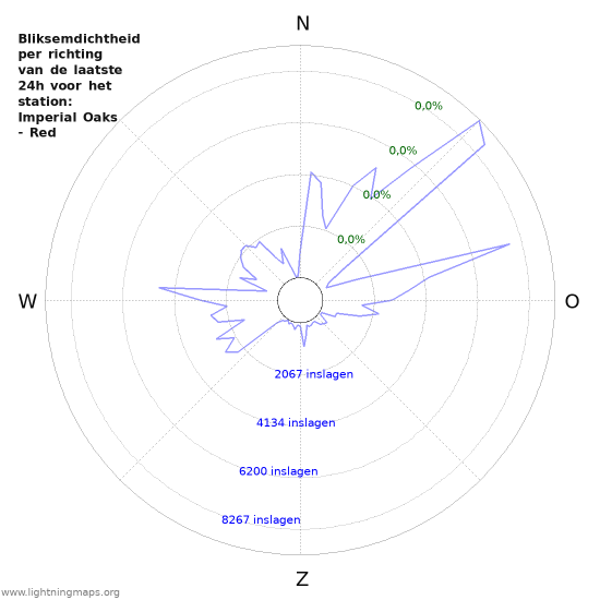 Grafieken: Bliksemdichtheid per richting
