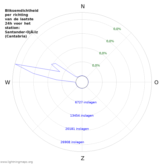 Grafieken: Bliksemdichtheid per richting