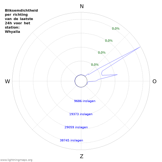 Grafieken: Bliksemdichtheid per richting