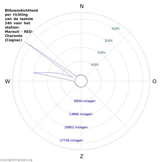Grafieken: Bliksemdichtheid per richting