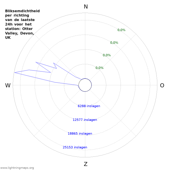 Grafieken: Bliksemdichtheid per richting