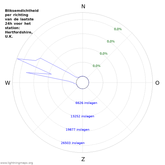 Grafieken: Bliksemdichtheid per richting