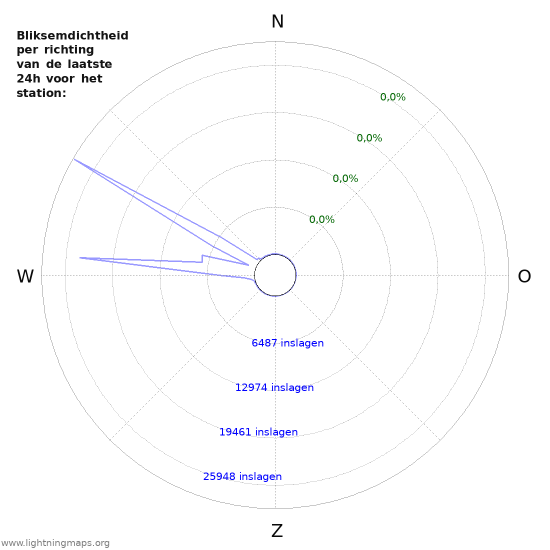 Grafieken: Bliksemdichtheid per richting