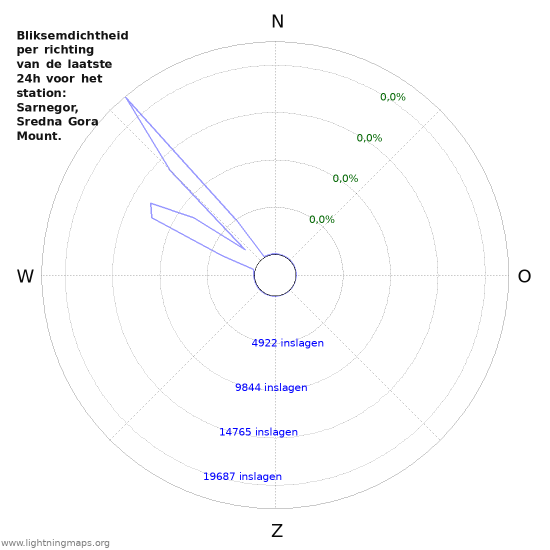 Grafieken: Bliksemdichtheid per richting