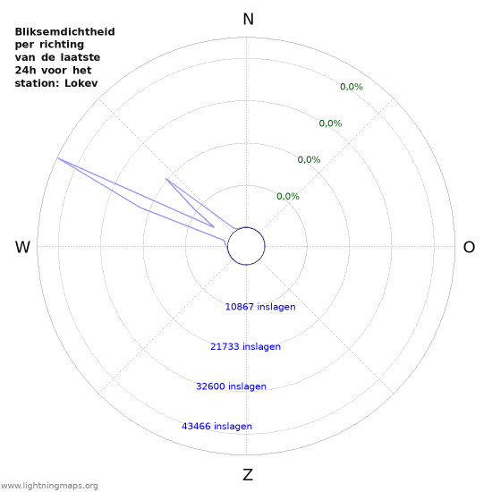 Grafieken: Bliksemdichtheid per richting