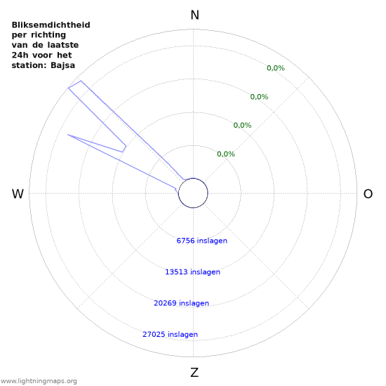 Grafieken: Bliksemdichtheid per richting