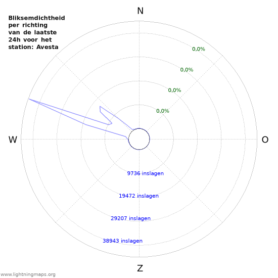 Grafieken: Bliksemdichtheid per richting