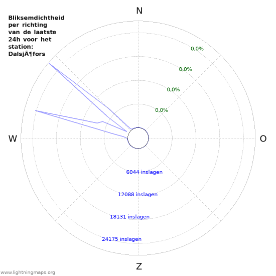Grafieken: Bliksemdichtheid per richting