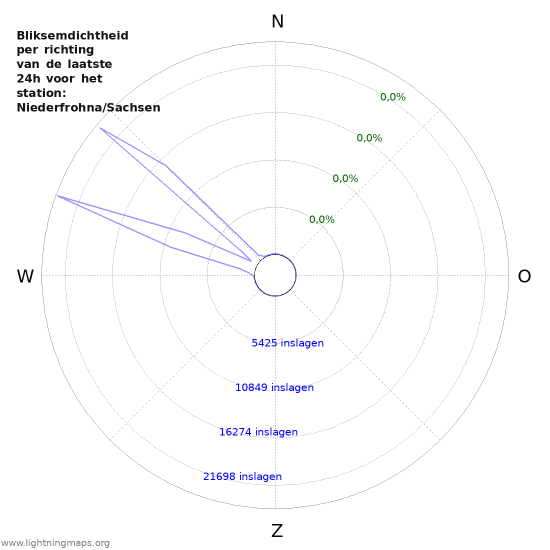Grafieken: Bliksemdichtheid per richting