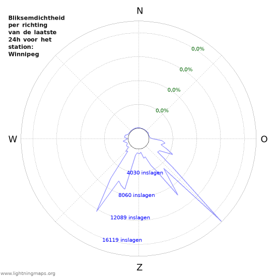 Grafieken: Bliksemdichtheid per richting
