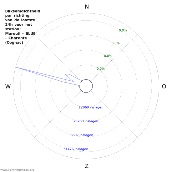 Grafieken: Bliksemdichtheid per richting