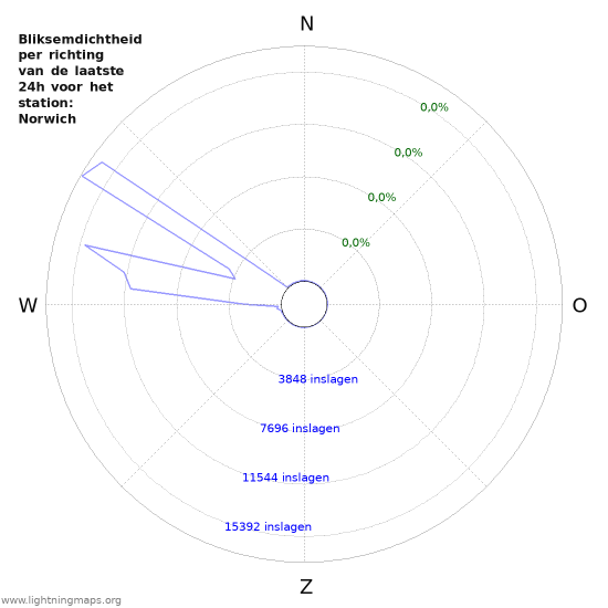 Grafieken: Bliksemdichtheid per richting
