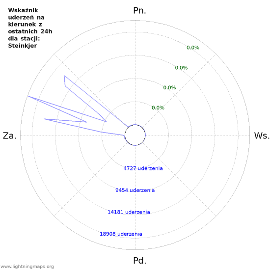 Wykresy: Wskaźnik uderzeń na kierunek