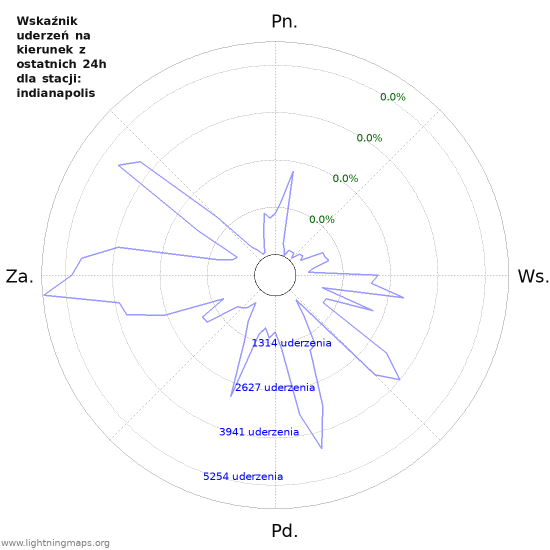 Wykresy: Wskaźnik uderzeń na kierunek