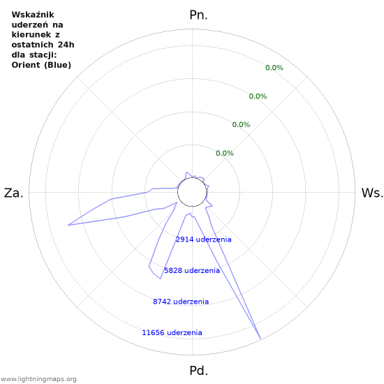 Wykresy: Wskaźnik uderzeń na kierunek
