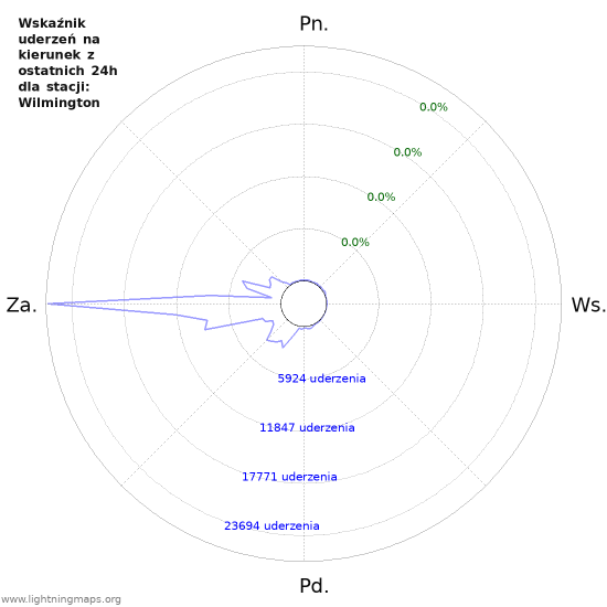 Wykresy: Wskaźnik uderzeń na kierunek