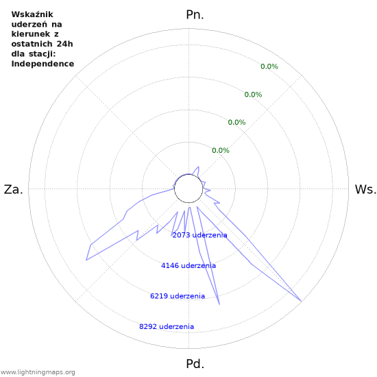 Wykresy: Wskaźnik uderzeń na kierunek