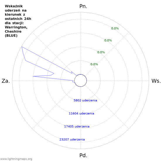 Wykresy: Wskaźnik uderzeń na kierunek