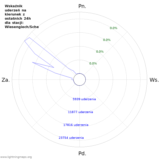 Wykresy: Wskaźnik uderzeń na kierunek